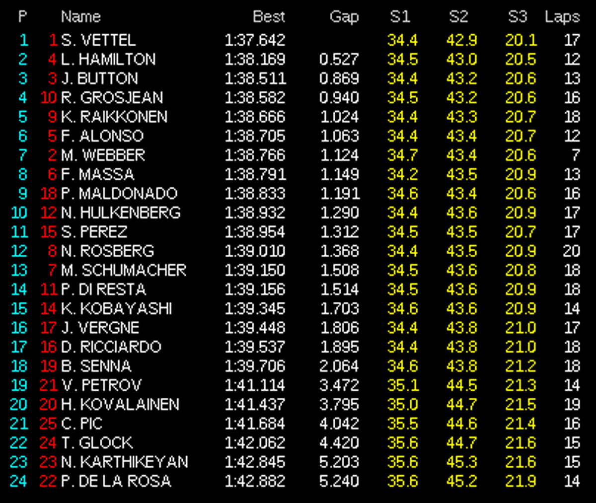 F1韓国GP フリー走行3回目 結果