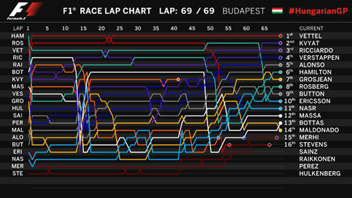F1ハンガリーGP ラップチャート