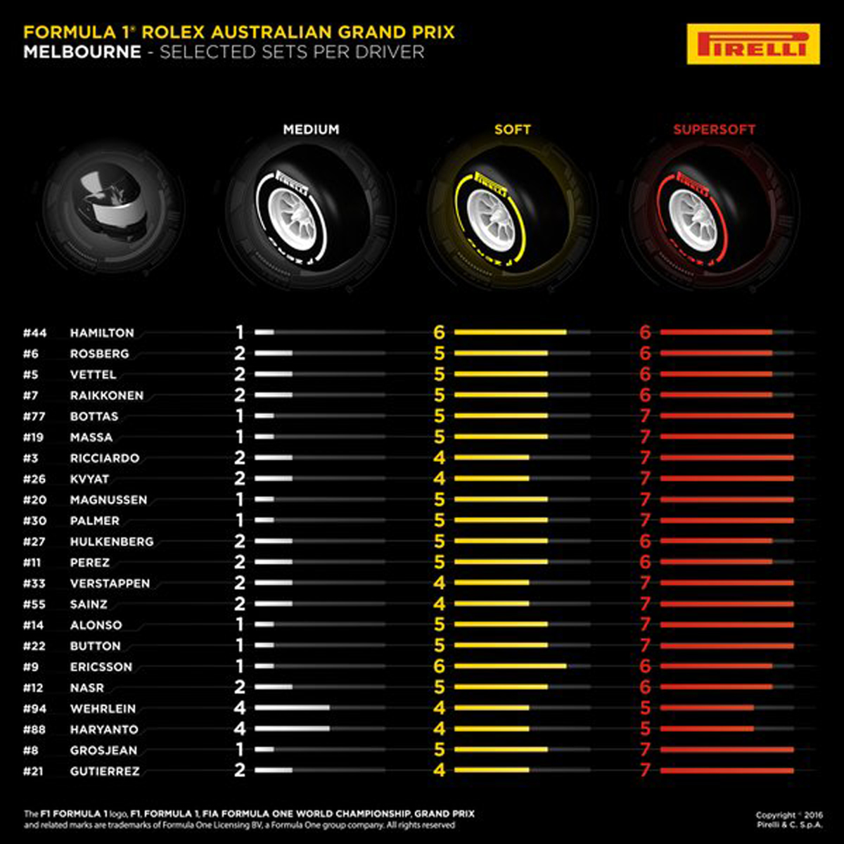 2016年 F1オーストラリアGP タイヤ選択