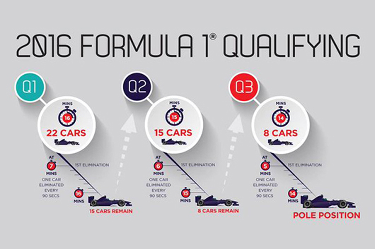 F1 予選ルール 2016