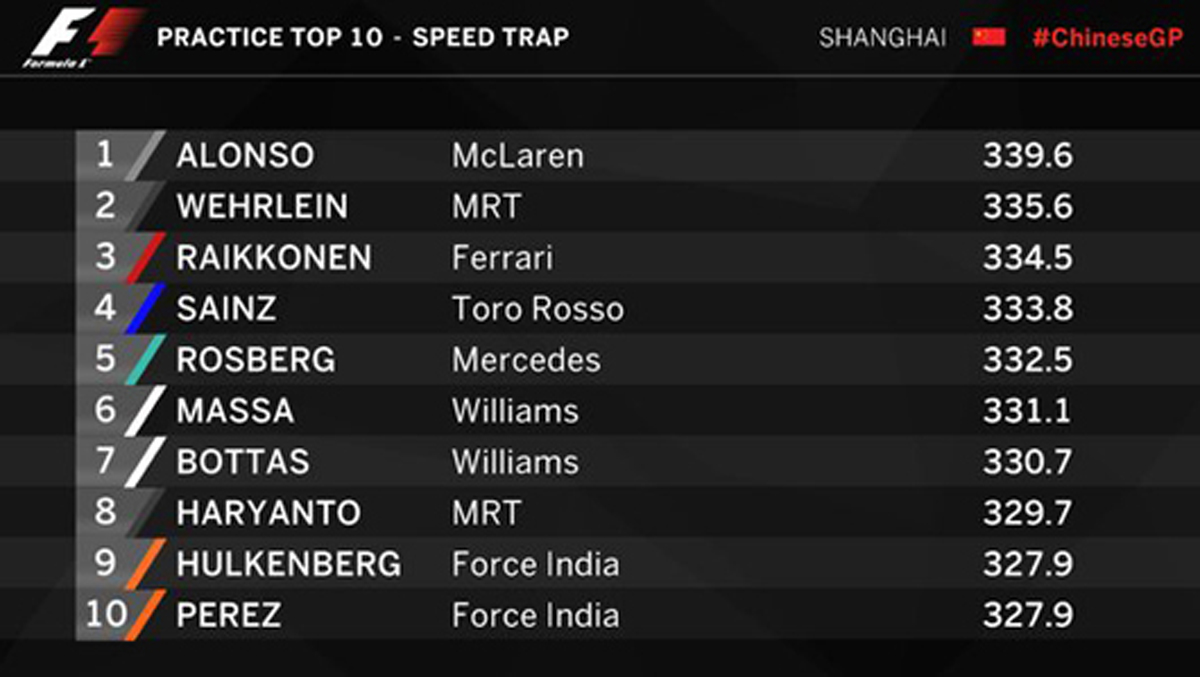 2016 F1中国GP フリー走行2回目 スピードトラップ