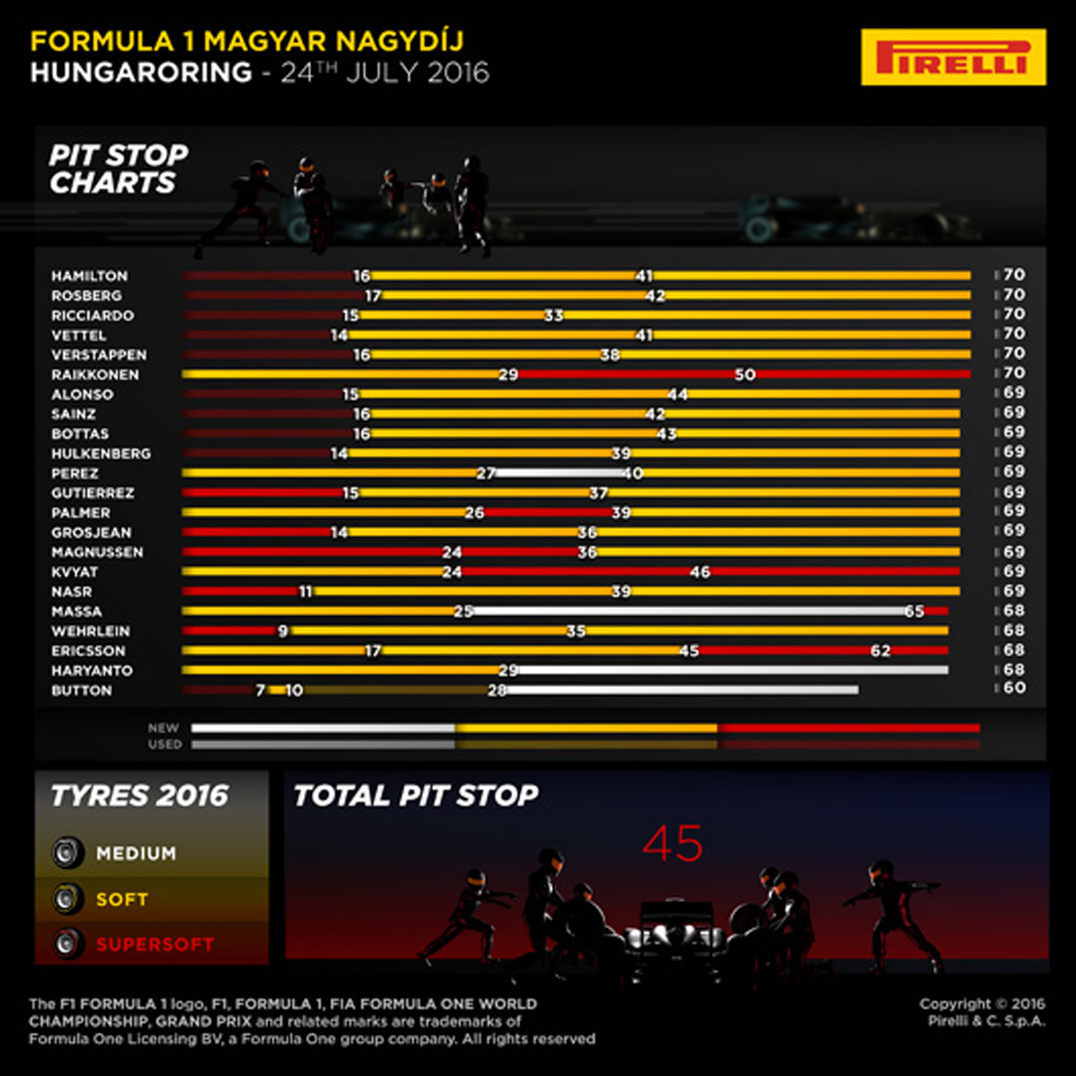 2016 Hungarian Grand Prix &#8211; Race &#8211; Infographics