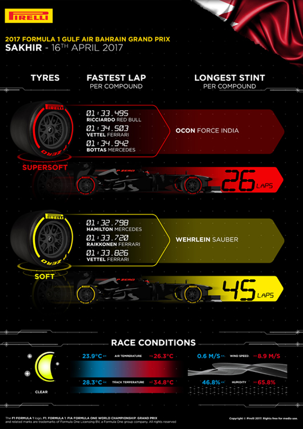 Pirelli Formua1 Bahrain Grand Prix
