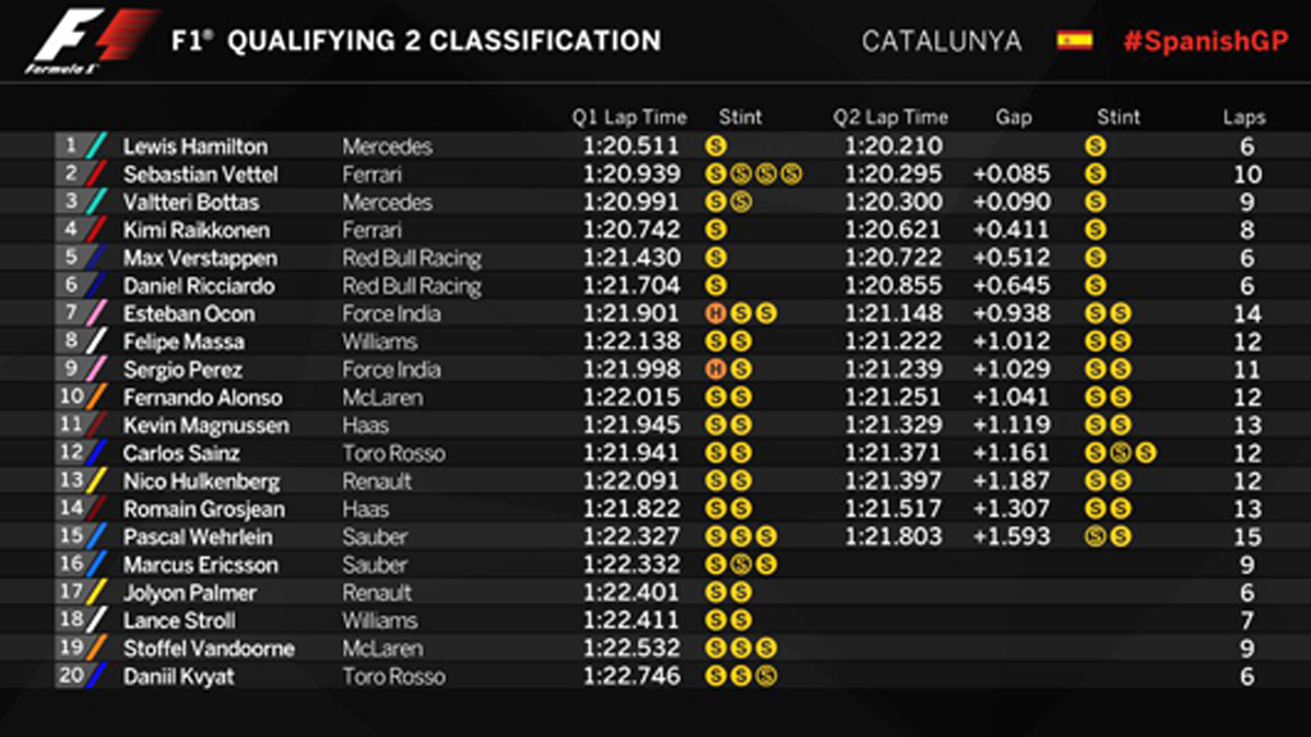 F1スペインGP 予選Q2 結果