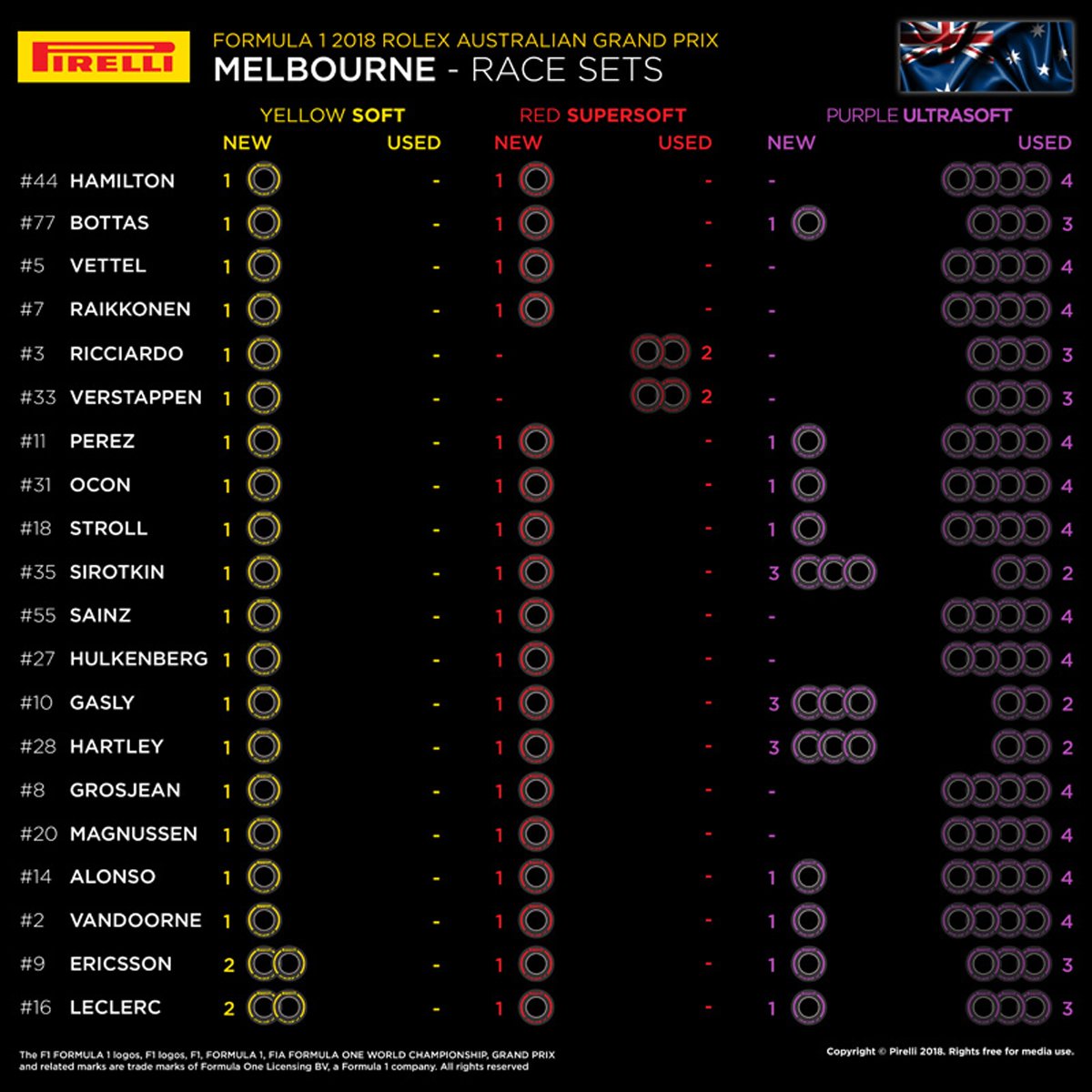 F1 オーストラリアGP 各ドライバーの持ちタイヤ数