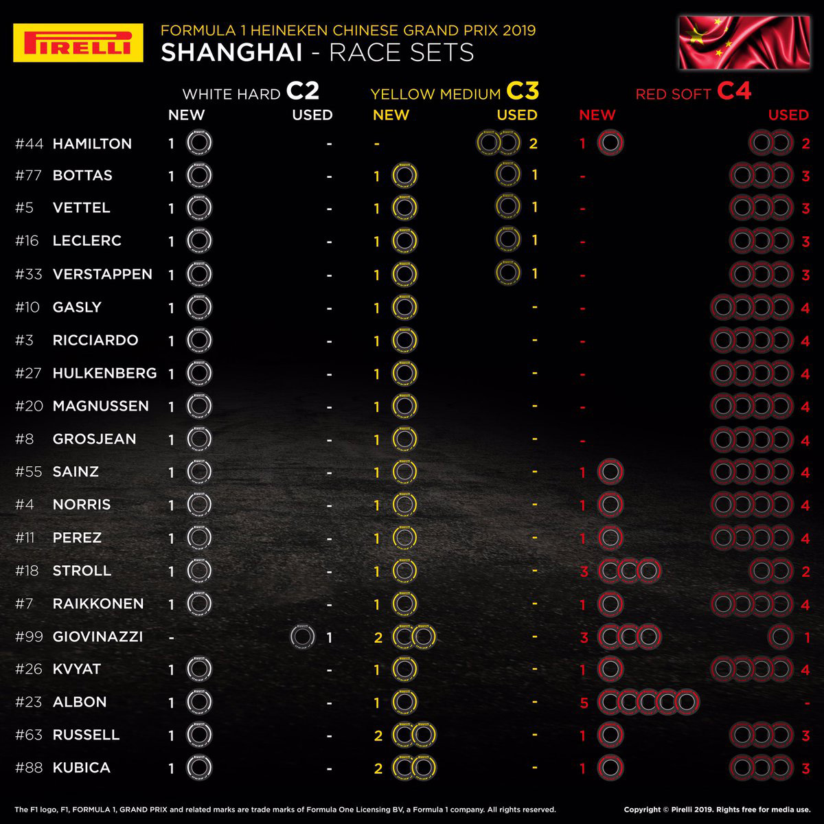 F1中国GP：各ドライバーの持ちタイヤ数