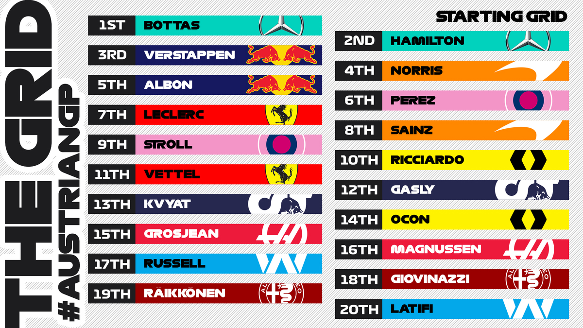 2020年 F1オーストリアGP 決勝 スターティンググリッド