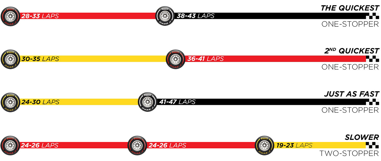 F1シュタイアーマルクGP 決勝：タイヤ戦略予想