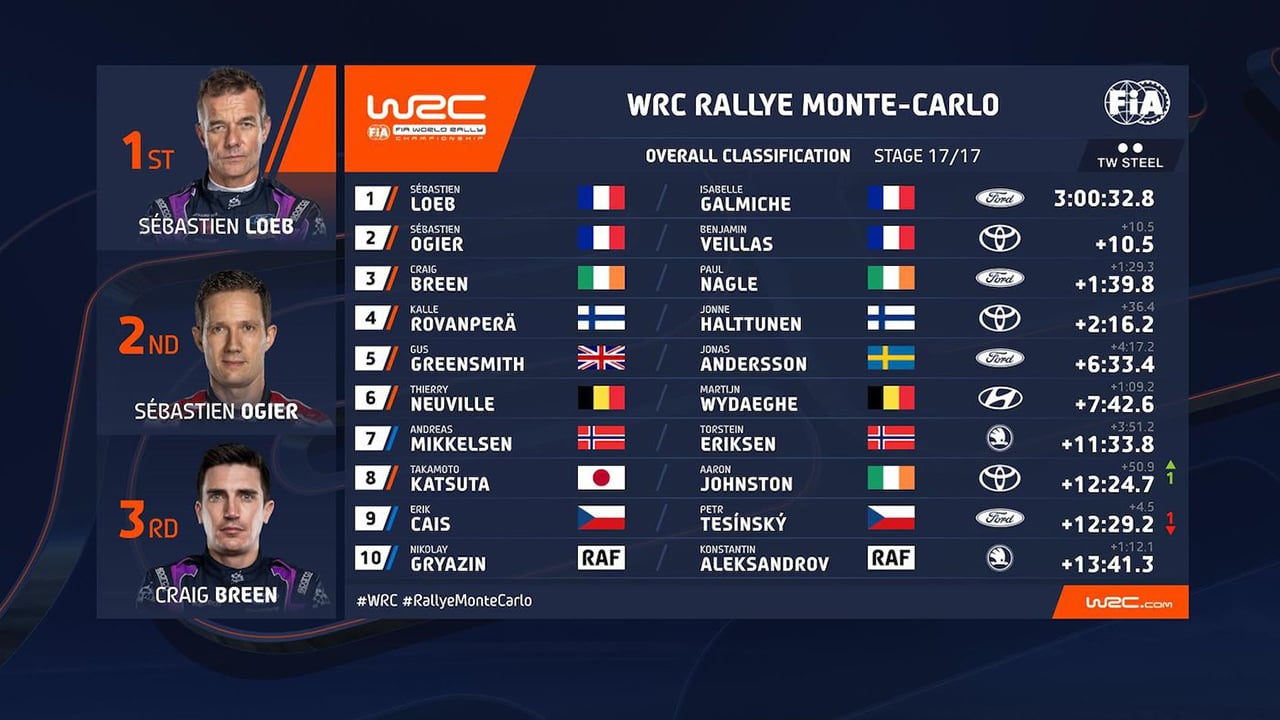 2022年 WRC ラリー・モンテカルロ 結果