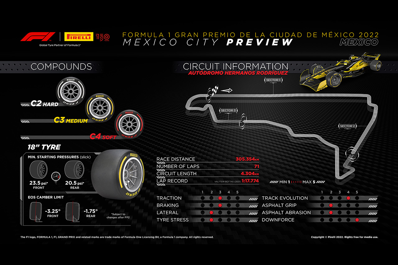 2022年 F1メキシコGP：サーキット＆タイヤコンパウンド情報