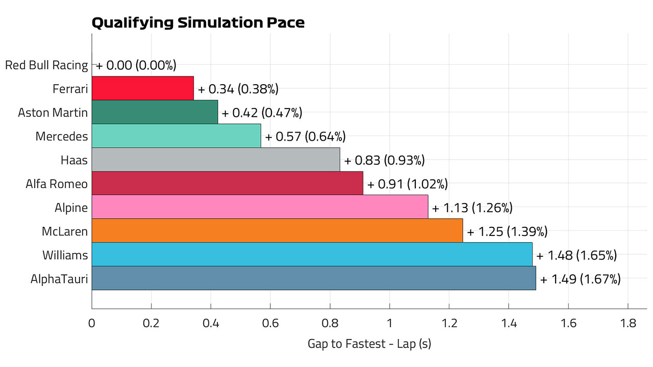 F1バーレーンGP 予選ペースラップ