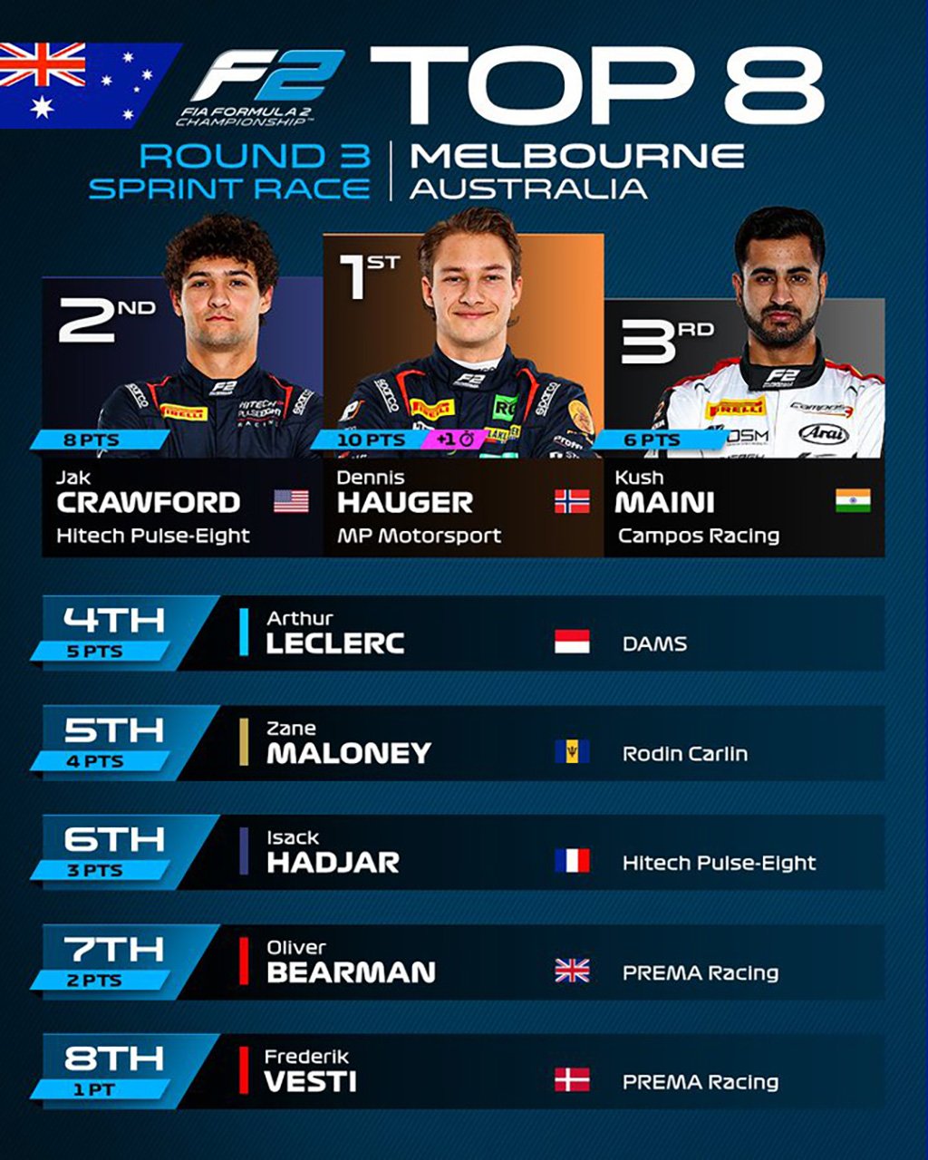 FIA F2 オーストラリア スプリントレース 結果