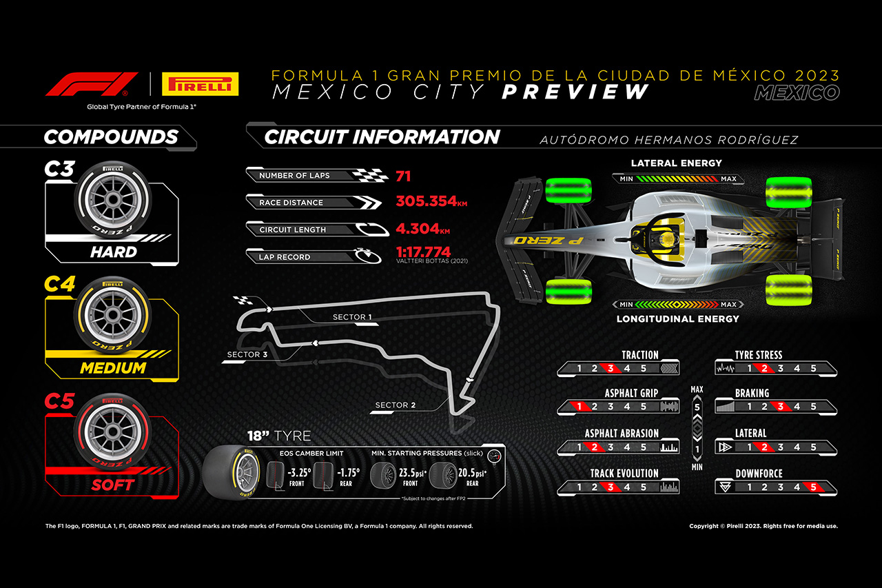 2023年 F1メキシコGP：サーキット＆タイヤコンパウンド解説