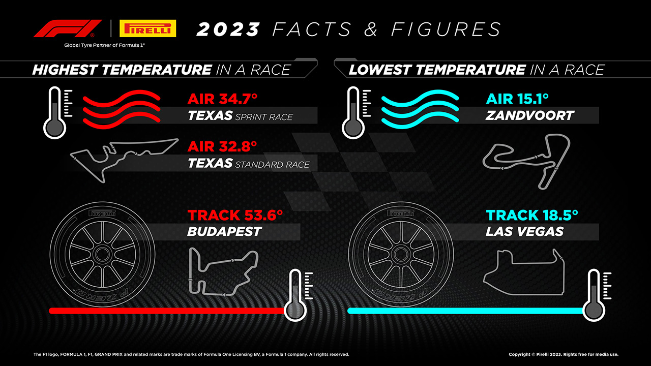 ピレリ F1 タイヤ 温度状況 2023年のF1世界選手権