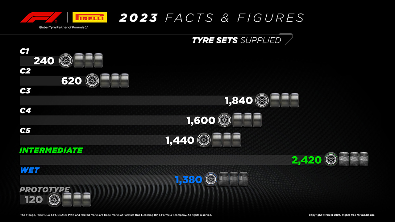 ピレリ F1 タイヤ コンパウンド数 2023年のF1世界選手権