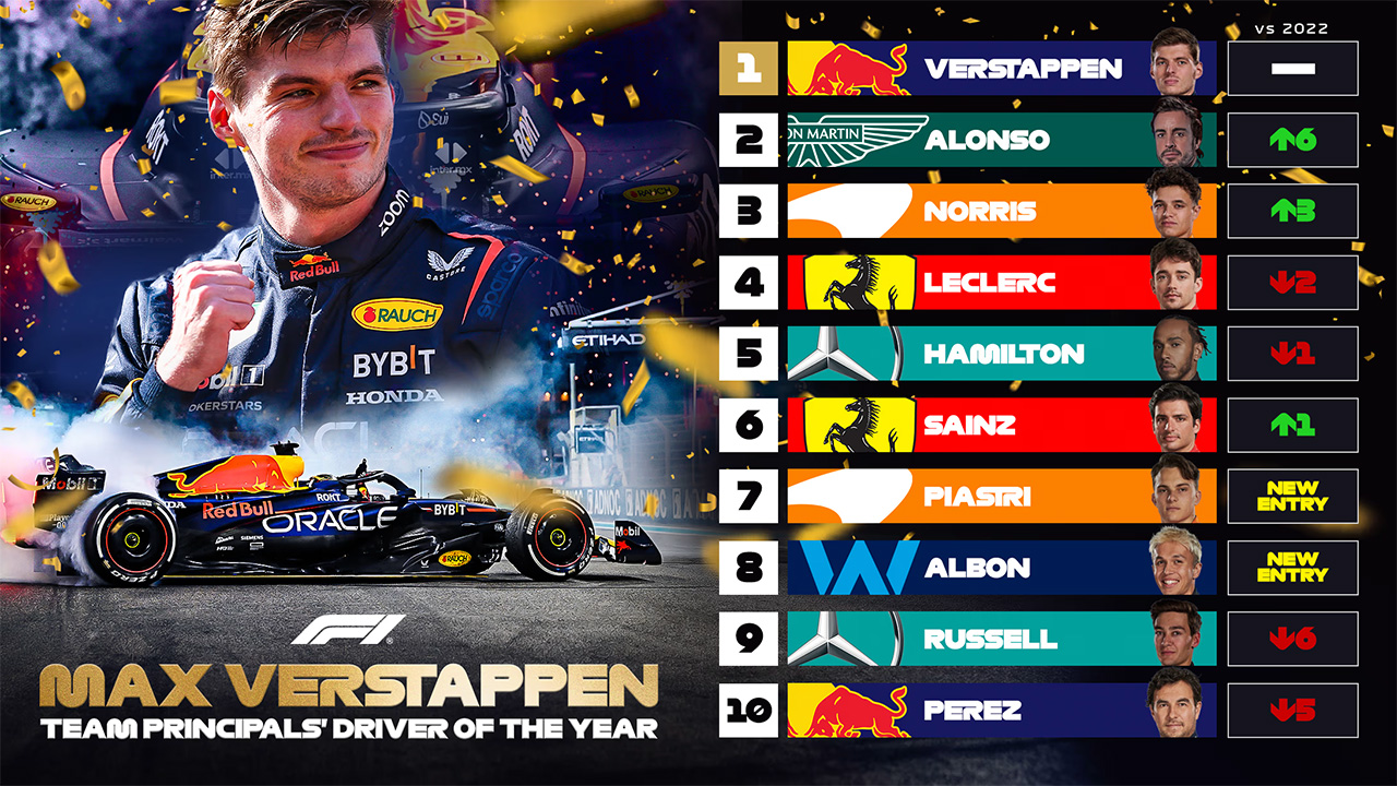マックス・フェルスタッペン 2023年のF1世界選手権 F1チーム代表が選ぶベストドライバー