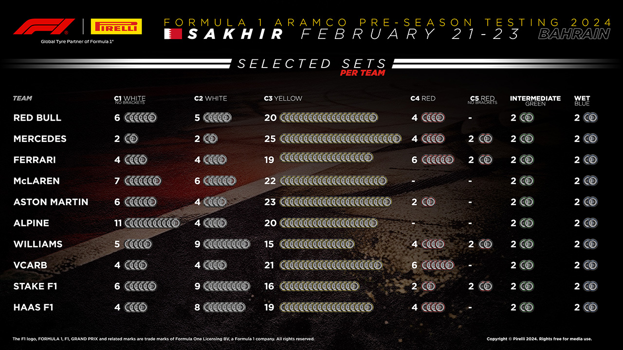 2024年 F1プレシーズンテスト