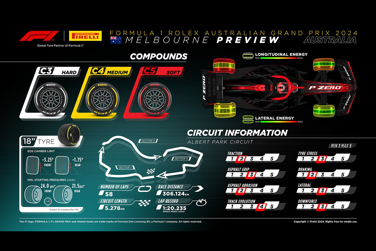 2024年F1 オーストラリアGP：サーキット＆タイヤコンパウンド解説