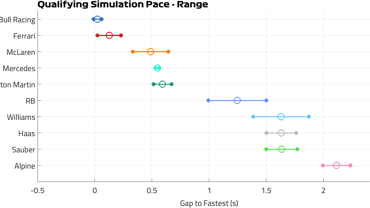 2024年F1 日本GP 予選ペース範囲