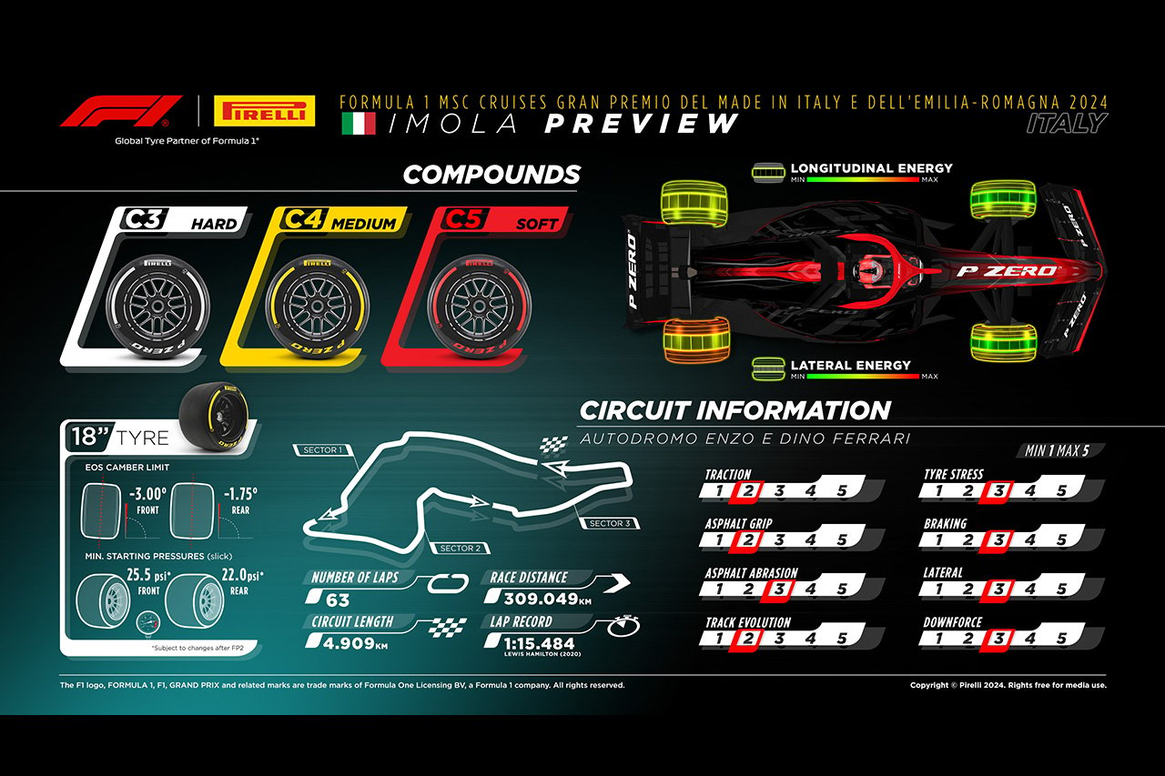 2024年F1エミリア・ロマーニャGP：サーキット＆タイヤコンパウンド解説