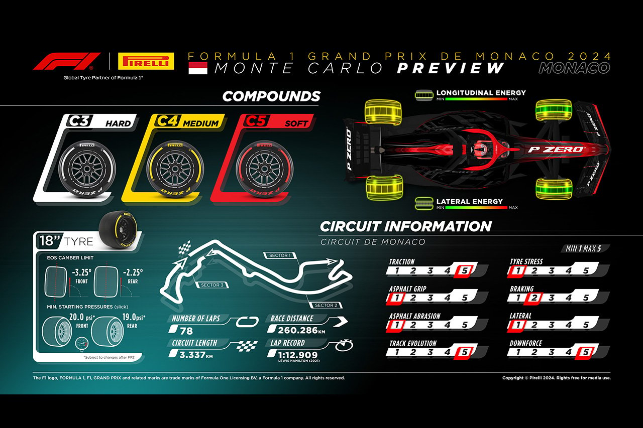 2024年F1モナコGP：サーキット＆タイヤコンパウンド解説
