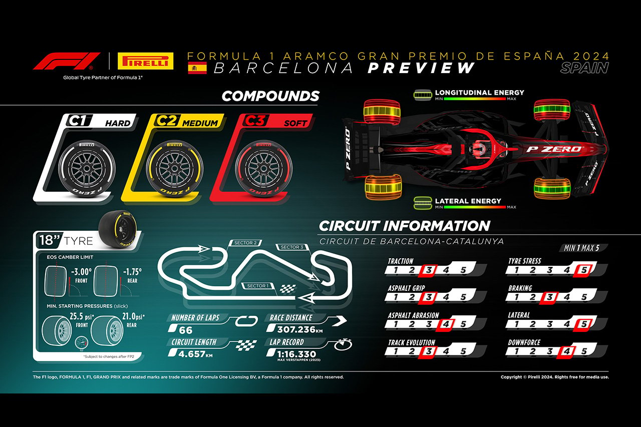 2024年F1スペインGP：サーキット＆タイヤコンパウンド解説