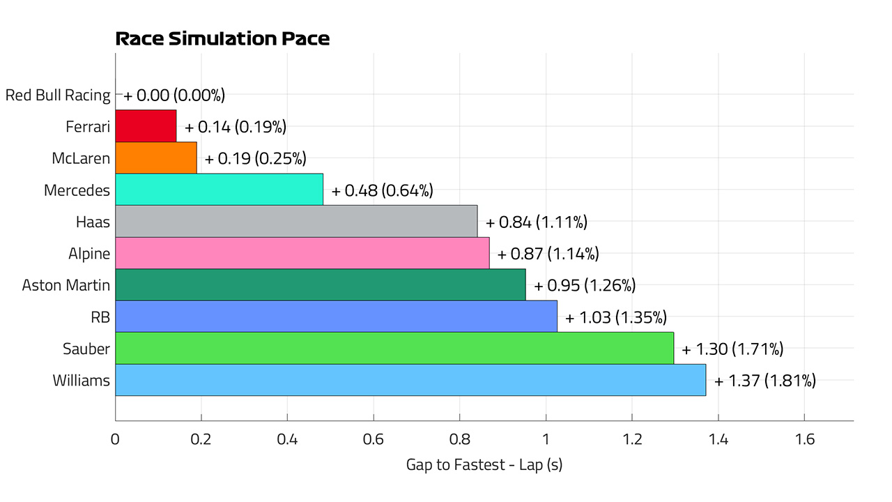 2024 F1 スペインGP レースペースラップ