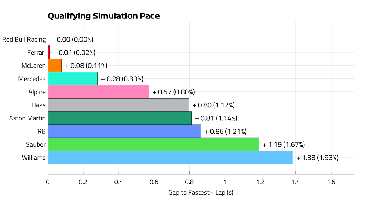 2024 F1 スペインGP 予選ペースラップ