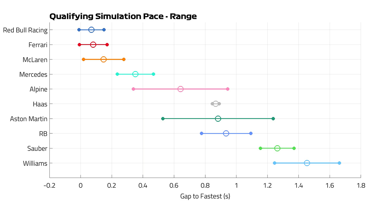 2024 F1 スペインGP 予選ペース範囲