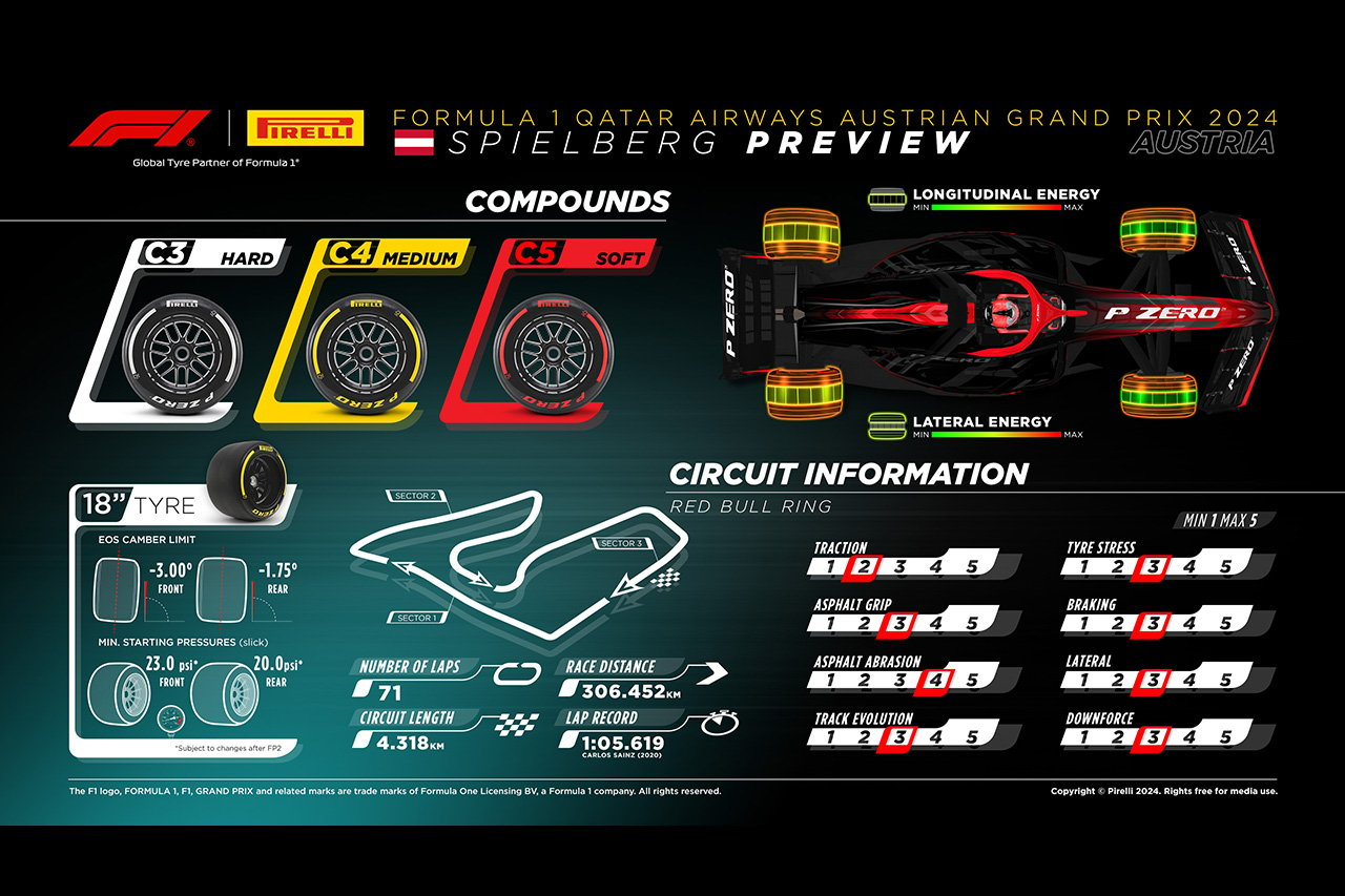 2024年F1オーストリアGP：サーキット＆タイヤコンパウンド解説