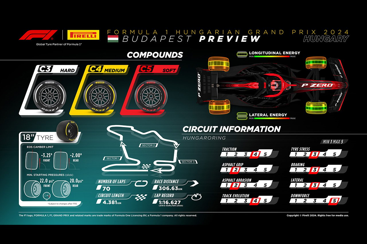2024年F1ハンガリーGP：サーキット＆タイヤコンパウンド解説