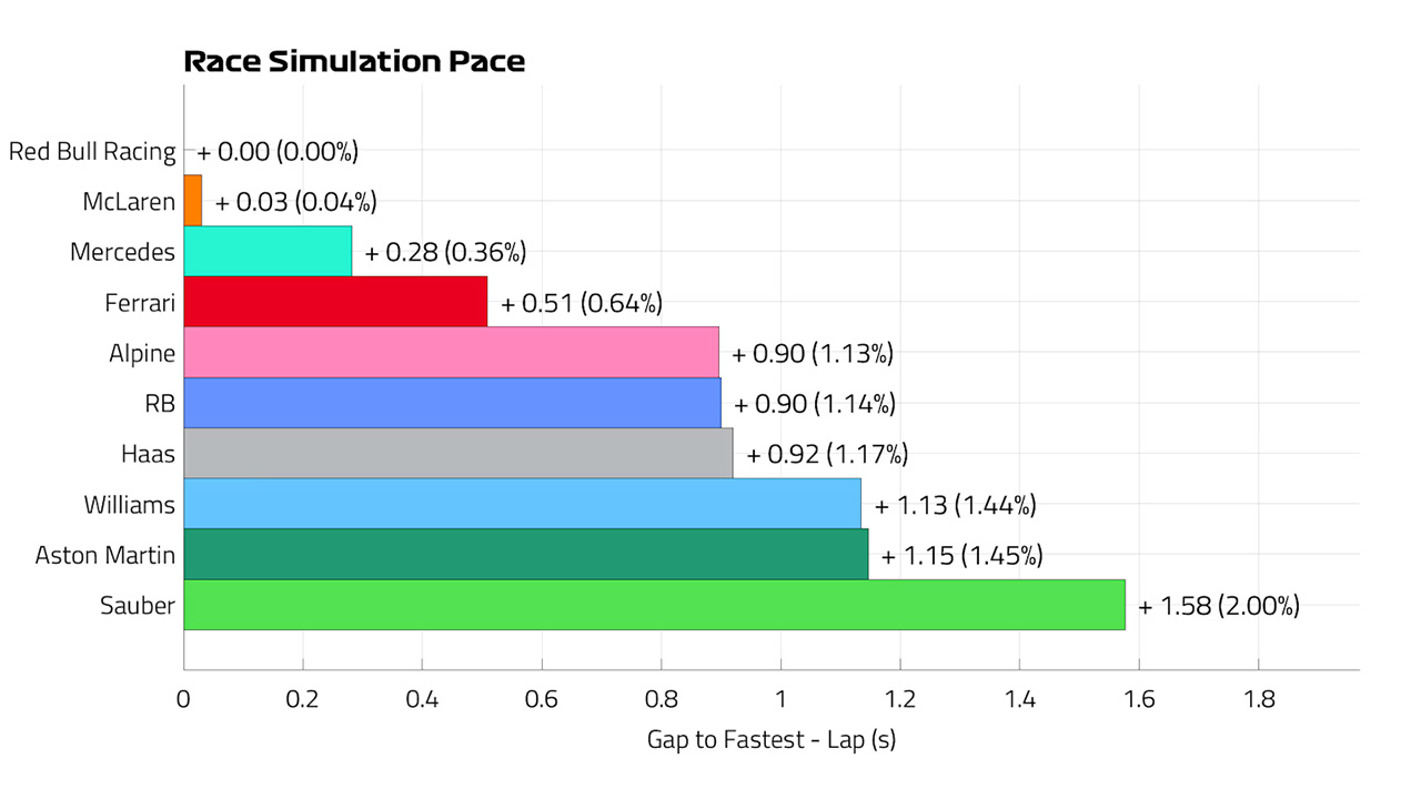 2024年F1 ハンガリーGP レースシミュレーションペース