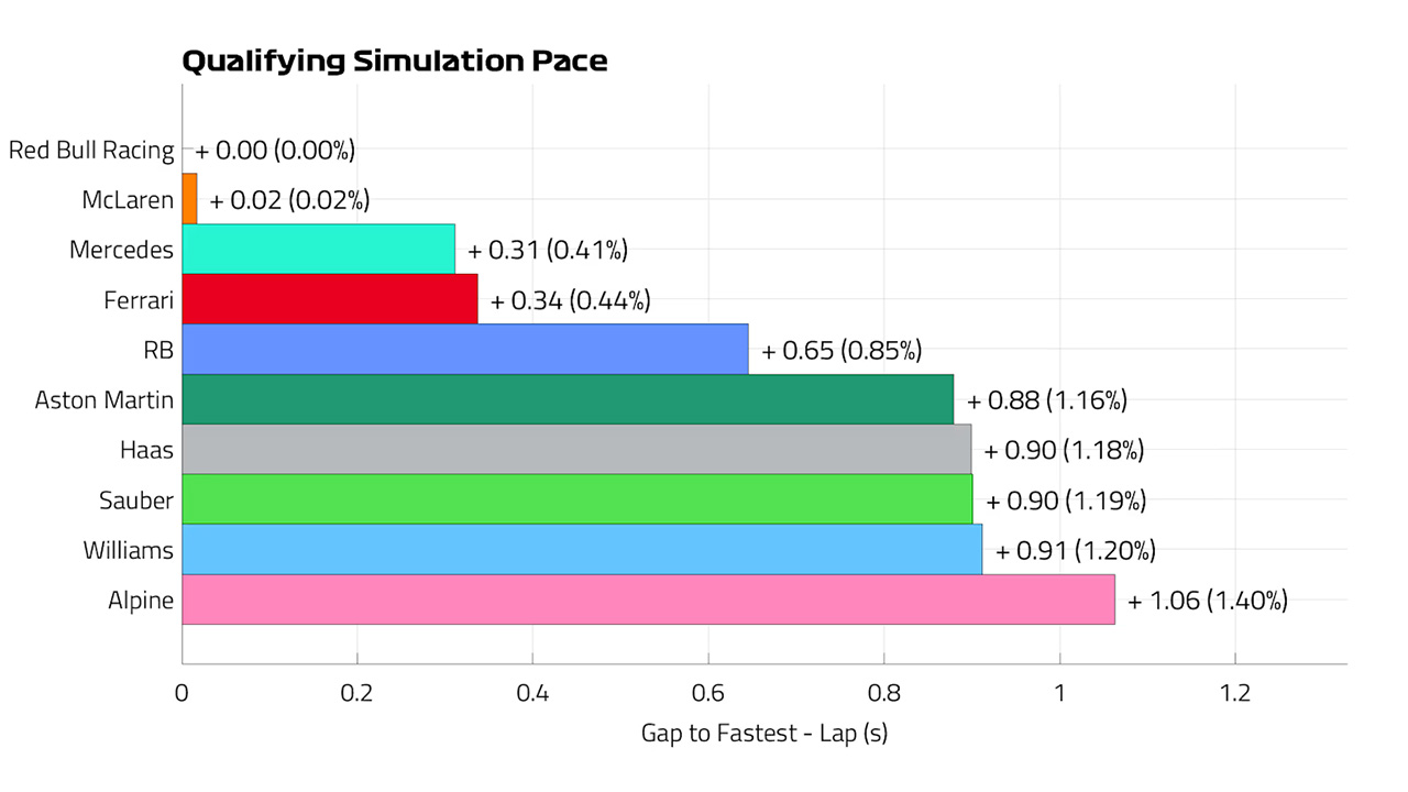 2024年F1 ハンガリーGP 予選シミュレーションペース