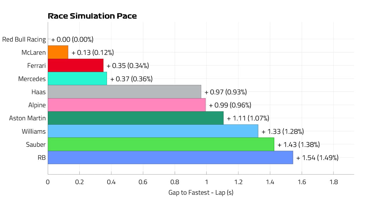 2024年F1 ベルギーGP レースペースラップ