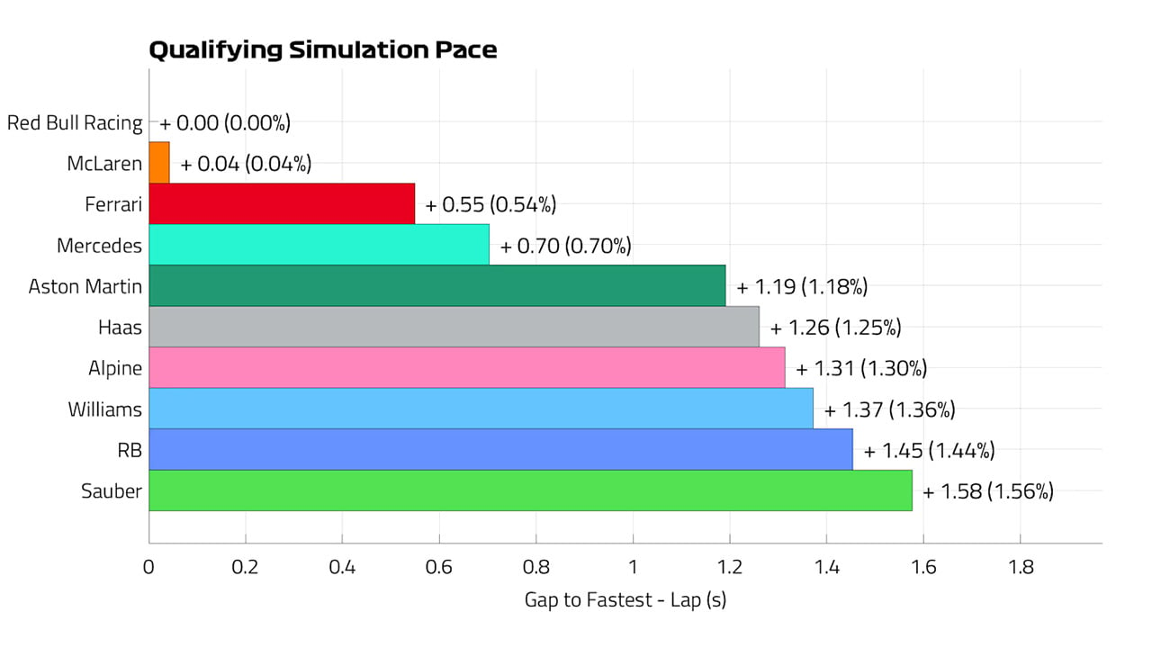 2024年F1 ベルギーGP 予選ペースラップ