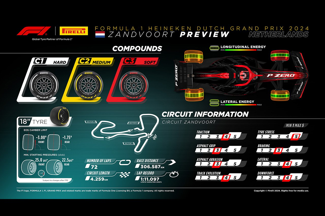 2024年F1オランダGP：サーキット＆タイヤコンパウンド解説