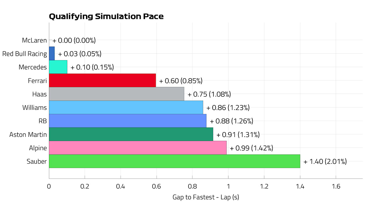 2024年F1 オランダグランプリ 予選ペース