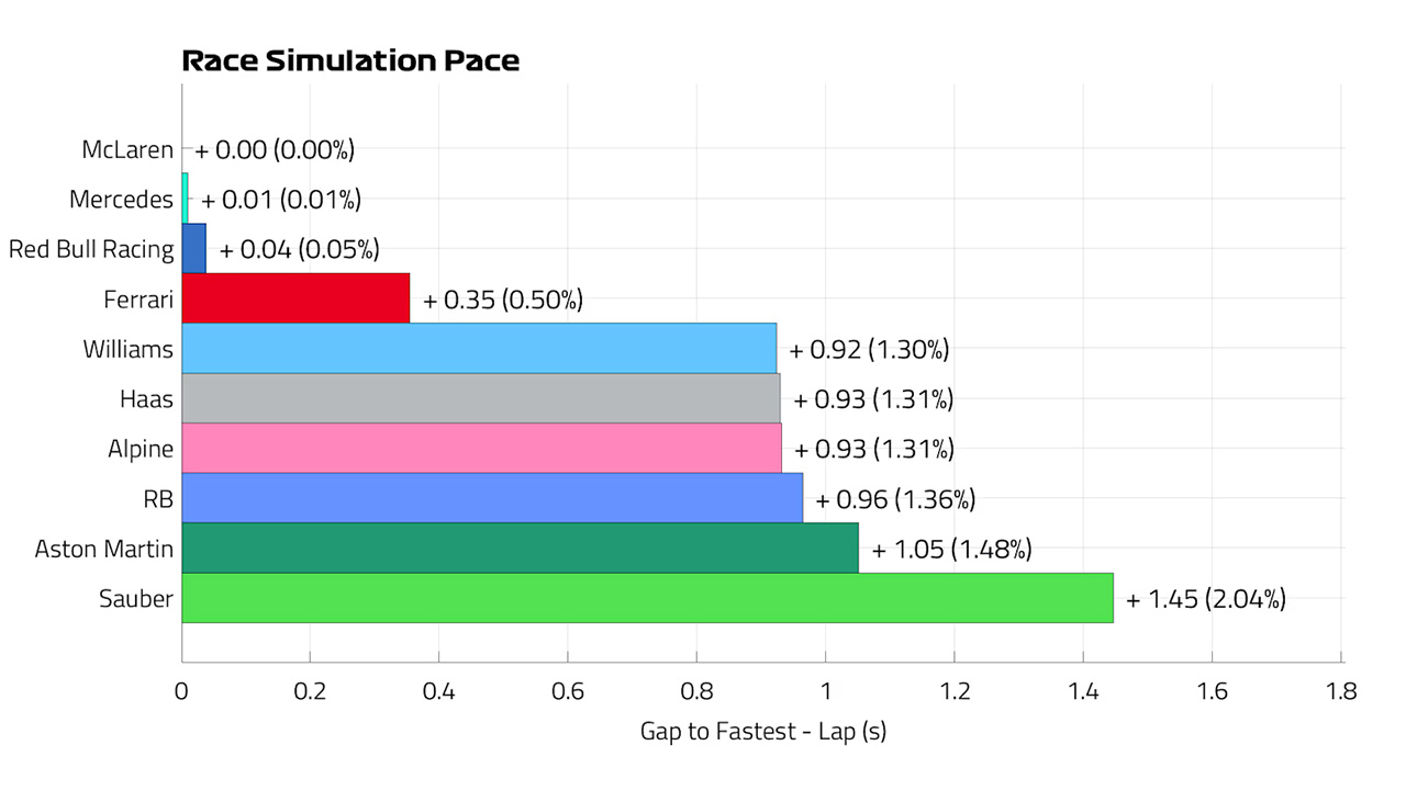 2024年F1 オランダグランプリ レースペース