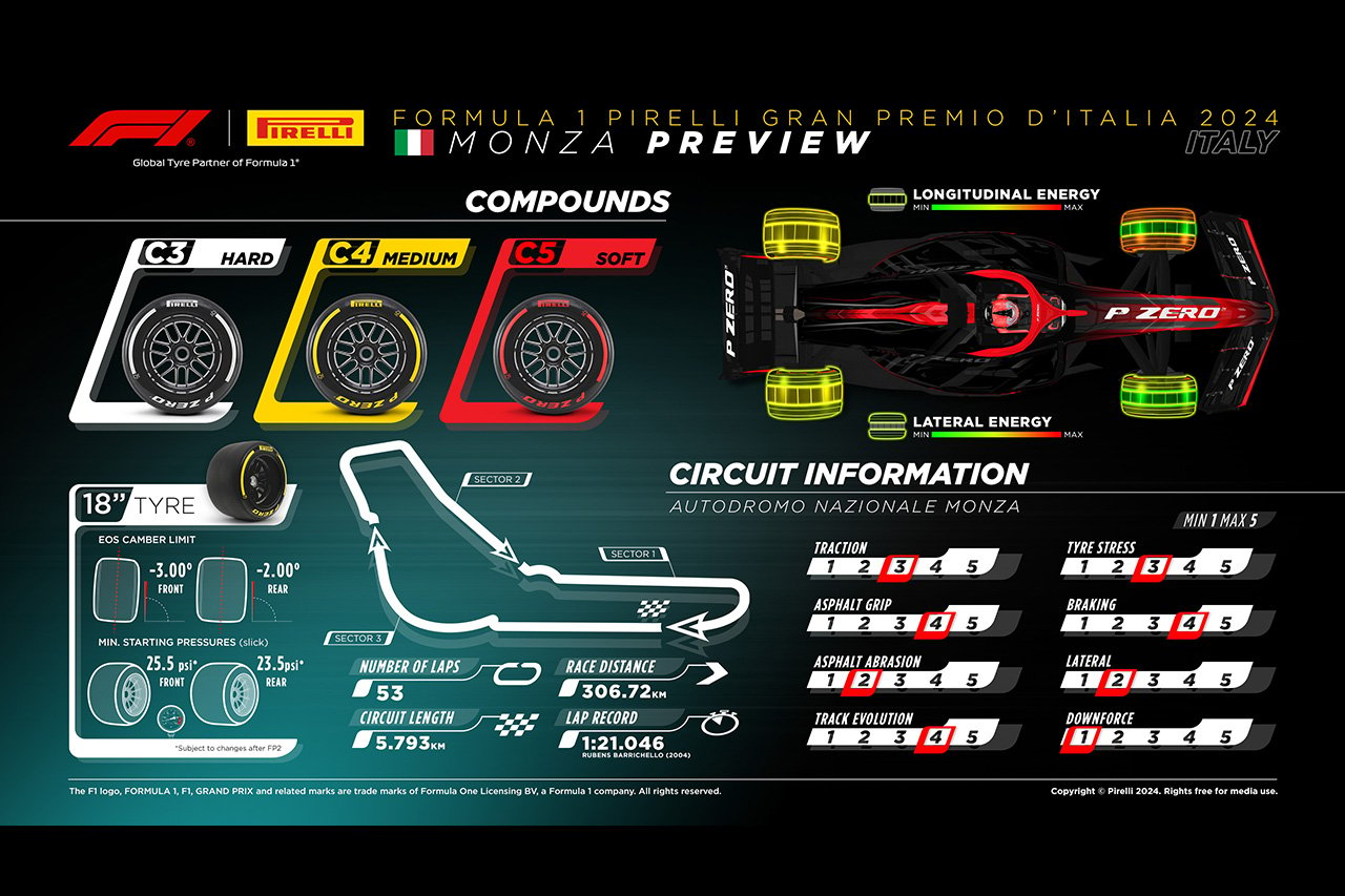 2024年F1 イタリアGP：モンツァ・サーキット＆タイヤコンパウンド解説