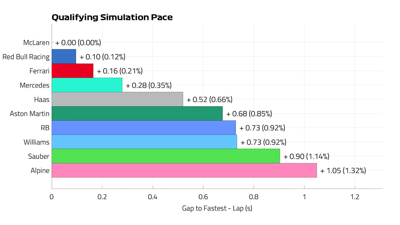 2024年F1 イタリアGP 予選シミュレーションペース