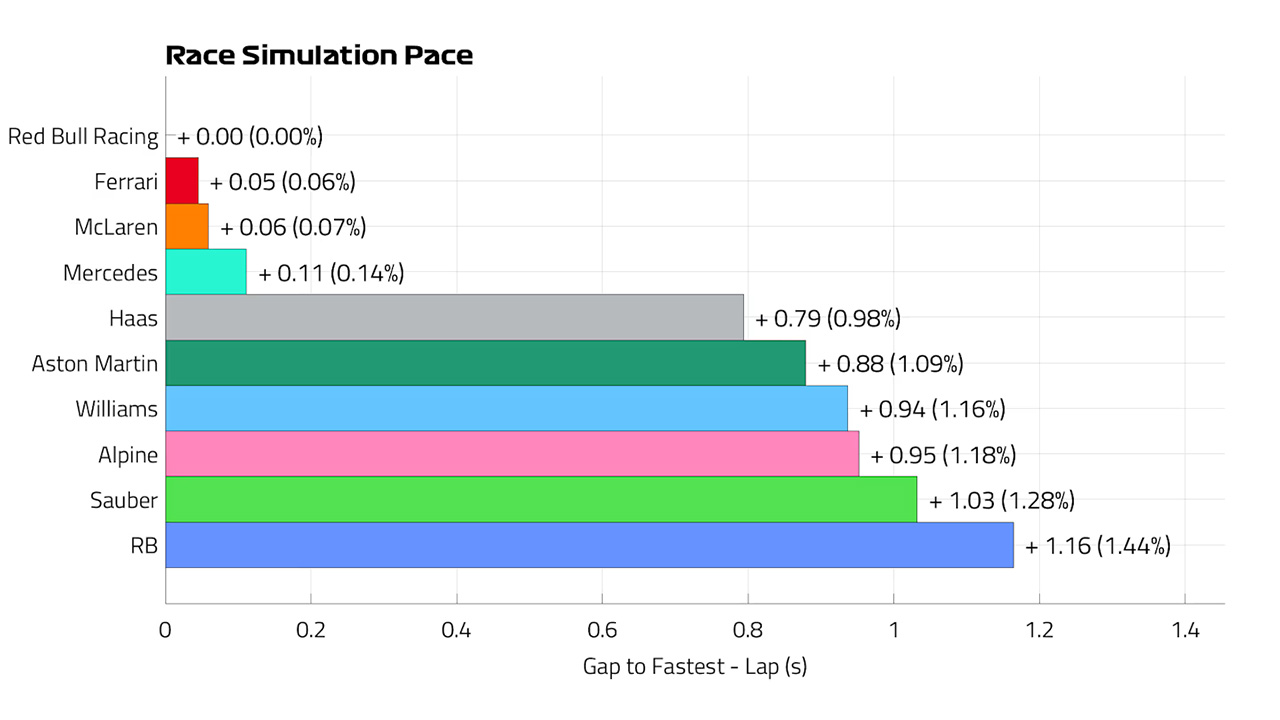 2024年F1 イタリアGP レースシミュレーションラップ