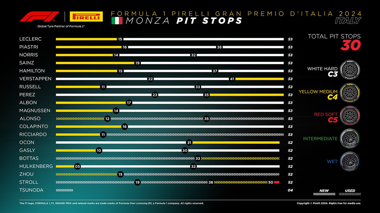 2024年F1 イタリアGP 決勝 ピットストップサマリー