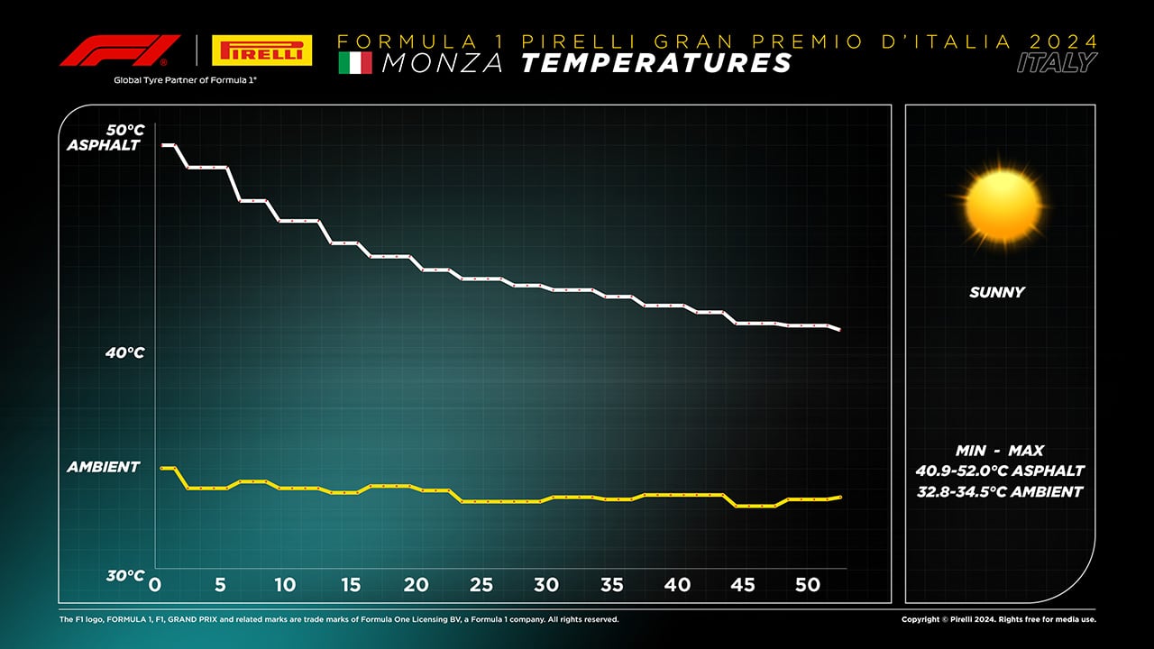 2024年F1 イタリアGP 決勝 気温・路面温度