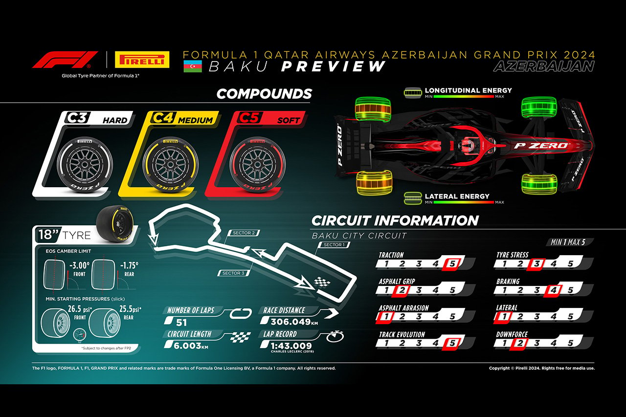 2024年F1 アゼルバイジャンGP：バクー・シティ・サーキット＆タイヤ解説