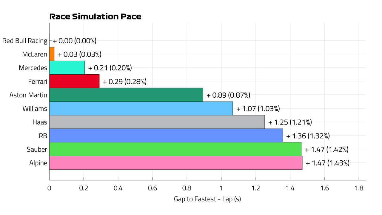 2024年F1 アゼルバイジャンGP レースペースラップ