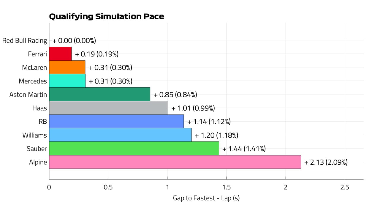 2024年F1 アゼルバイジャングランプリ 予選ペースラップ