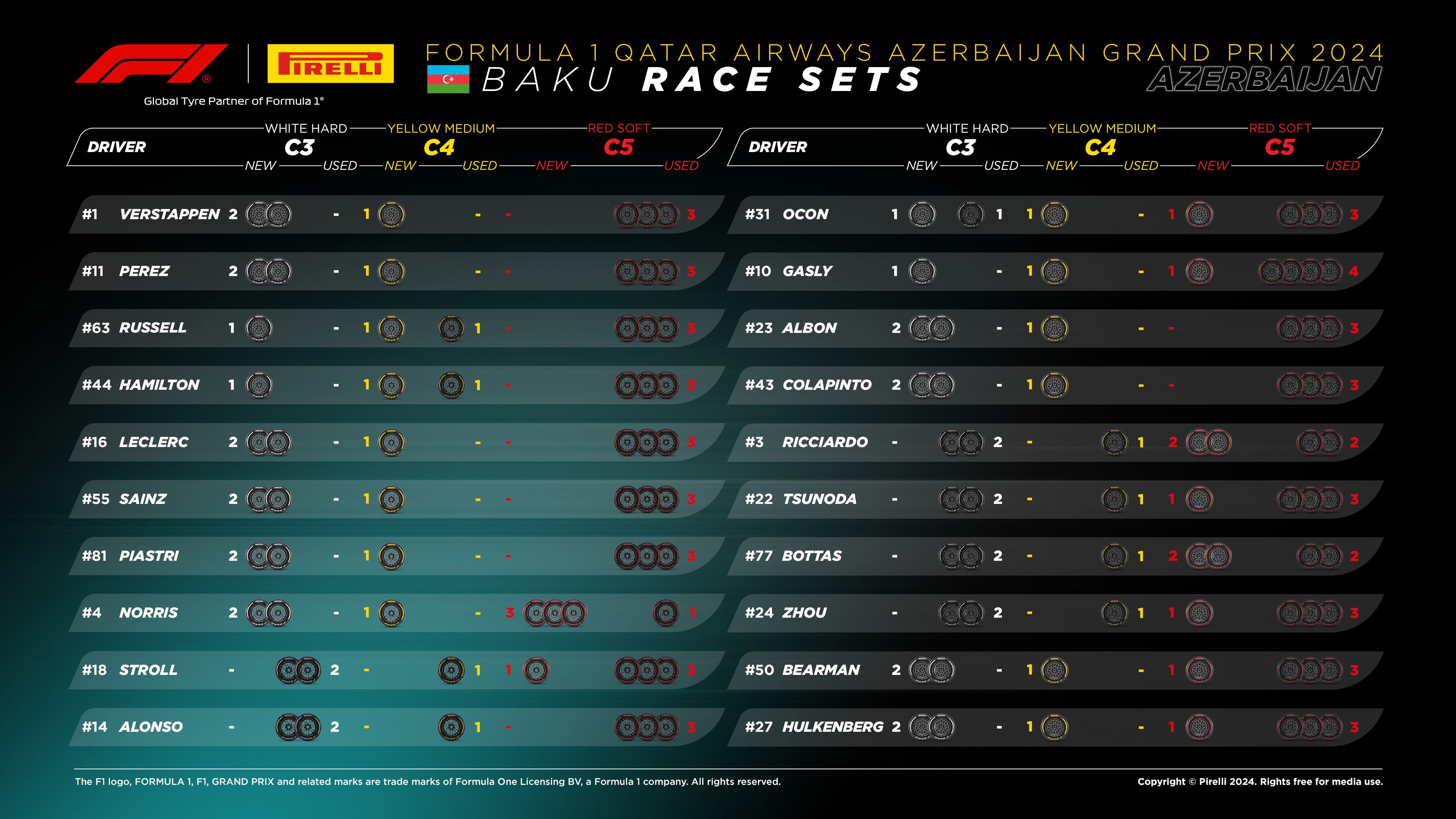 2024年F1 アゼルバイジャンGP 持ちタイヤ数