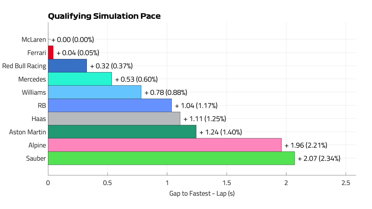 2024年F1 シンガポールGP 予選ペース