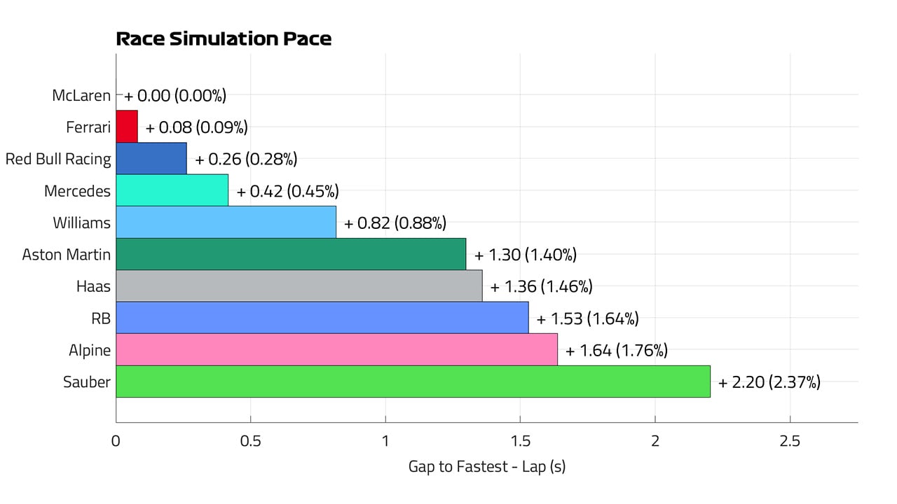 2024年F1 シンガポールGP レースペース