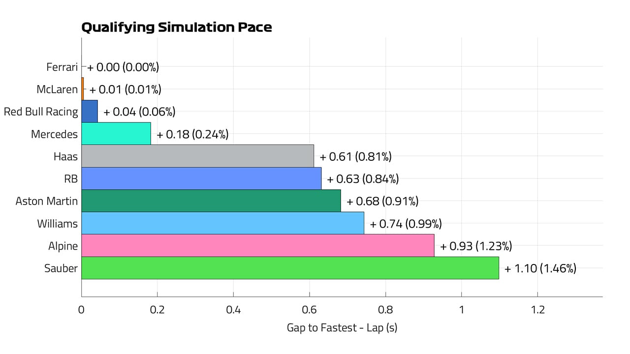 2024年F1 メキシコグランプリ 予選ペースラップ